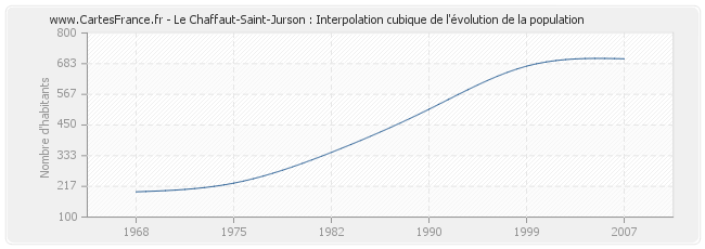 Le Chaffaut-Saint-Jurson : Interpolation cubique de l'évolution de la population